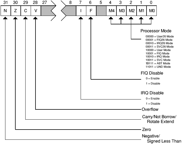 CPSR REGISTERS