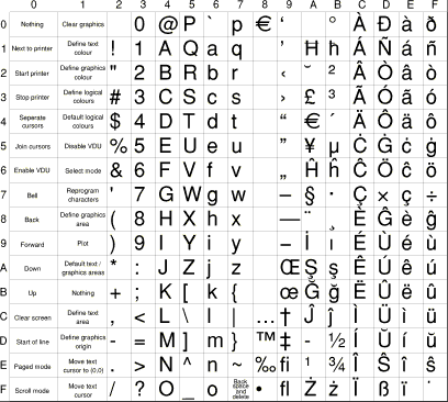 Risc Os Prms Volume 4 Chapter 97 Table D Character Sets